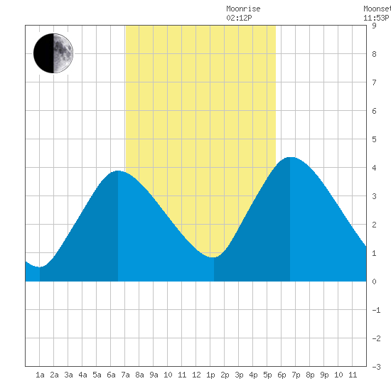 Chatham tide chart for Wednesday, October 29, 2025