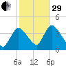 Chatham tide chart for Wednesday, October 29, 2025