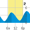 Chatham tide chart for Thursday, October 2, 2025