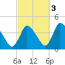 Chatham tide chart for Friday, October 3, 2025