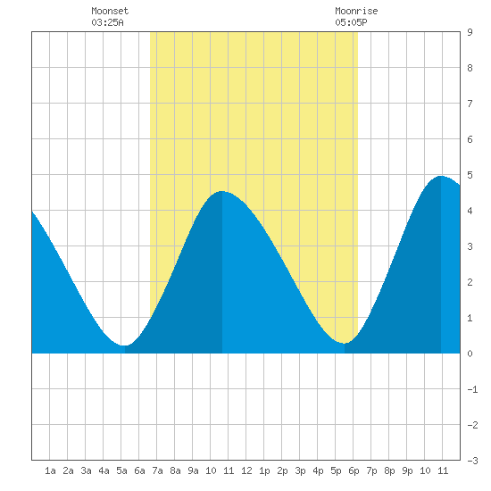 Chatham tide chart for Saturday, October 4, 2025