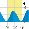 Chatham tide chart for Saturday, October 4, 2025