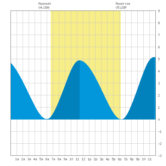 Chatham tide chart for Sunday, October 5, 2025