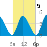 Chatham tide chart for Sunday, October 5, 2025