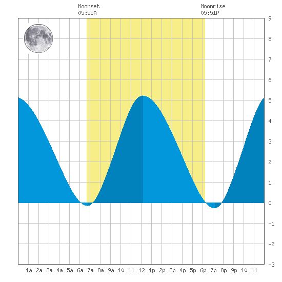Chatham tide chart for Monday, October 6, 2025