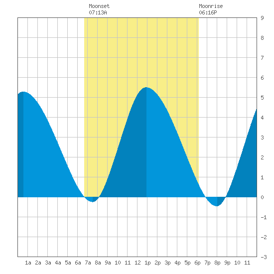 Chatham tide chart for Tuesday, October 7, 2025