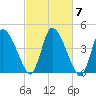 Chatham tide chart for Tuesday, October 7, 2025