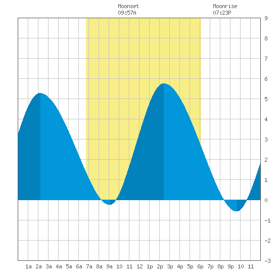Chatham tide chart for Thursday, October 9, 2025