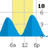 Chatham tide chart for Monday, November 10, 2025