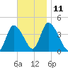 Chatham tide chart for Tuesday, November 11, 2025