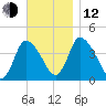 Chatham tide chart for Wednesday, November 12, 2025