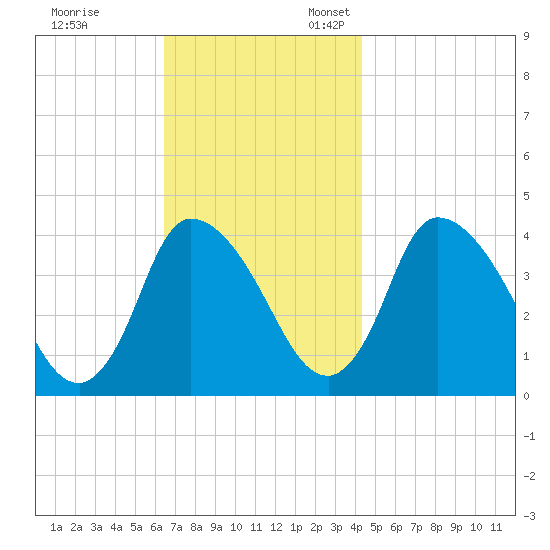 Chatham tide chart for Friday, November 14, 2025