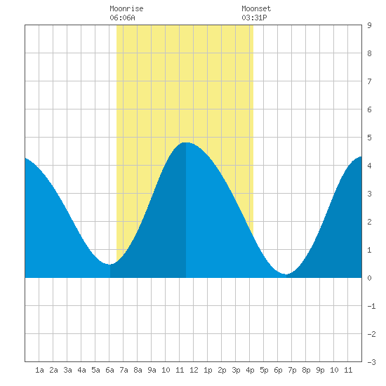 Chatham tide chart for Wednesday, November 19, 2025