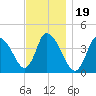 Chatham tide chart for Wednesday, November 19, 2025