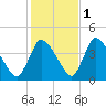Chatham tide chart for Saturday, November 1, 2025