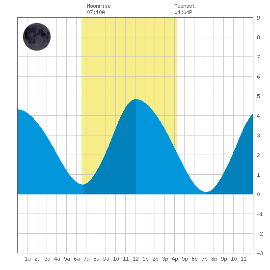 Chatham tide chart for Thursday, November 20, 2025
