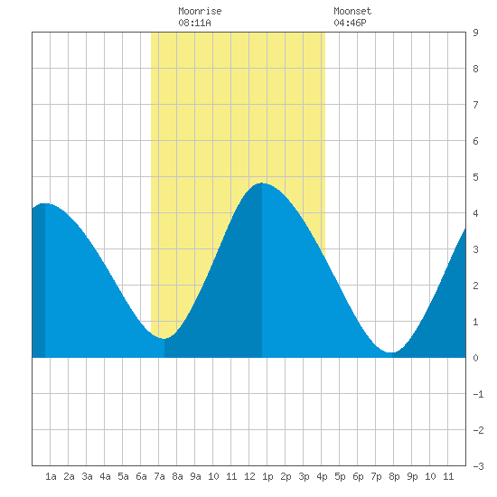 Chatham tide chart for Friday, November 21, 2025