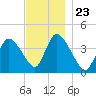 Chatham tide chart for Sunday, November 23, 2025