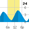 Chatham tide chart for Monday, November 24, 2025