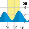 Chatham tide chart for Tuesday, November 25, 2025
