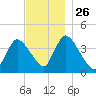 Chatham tide chart for Wednesday, November 26, 2025