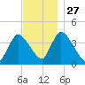 Chatham tide chart for Thursday, November 27, 2025