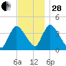 Chatham tide chart for Friday, November 28, 2025