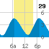 Chatham tide chart for Saturday, November 29, 2025
