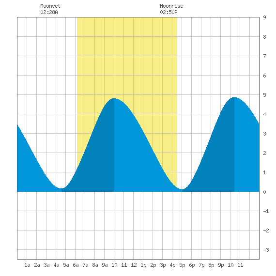 Chatham tide chart for Sunday, November 2, 2025