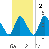 Chatham tide chart for Sunday, November 2, 2025