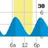 Chatham tide chart for Sunday, November 30, 2025