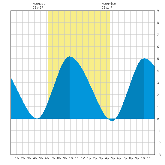 Chatham tide chart for Monday, November 3, 2025