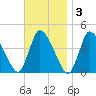 Chatham tide chart for Monday, November 3, 2025