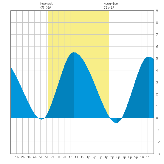 Chatham tide chart for Tuesday, November 4, 2025