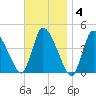 Chatham tide chart for Tuesday, November 4, 2025