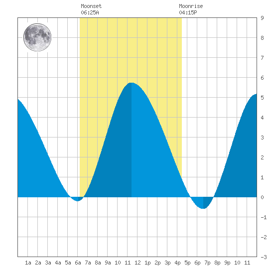 Chatham tide chart for Wednesday, November 5, 2025