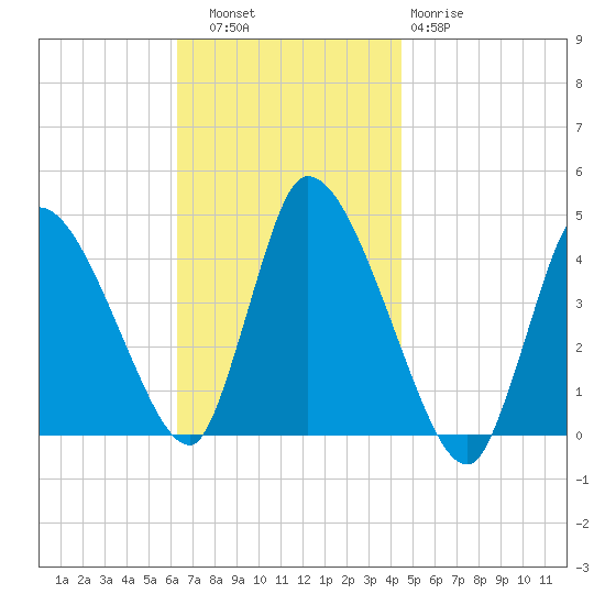 Chatham tide chart for Thursday, November 6, 2025