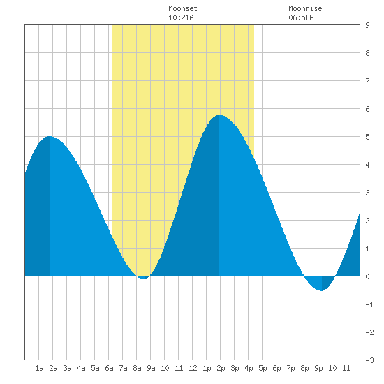 Chatham tide chart for Saturday, November 8, 2025