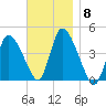 Chatham tide chart for Saturday, November 8, 2025