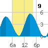 Chatham tide chart for Sunday, November 9, 2025