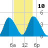 Chatham tide chart for Wednesday, December 10, 2025