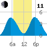 Chatham tide chart for Thursday, December 11, 2025