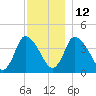 Chatham tide chart for Friday, December 12, 2025