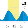 Chatham tide chart for Saturday, December 13, 2025
