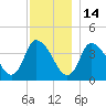 Chatham tide chart for Sunday, December 14, 2025