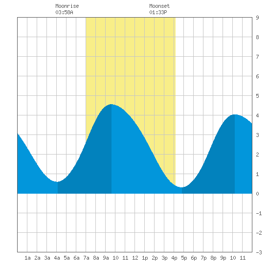 Chatham tide chart for Tuesday, December 16, 2025