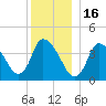 Chatham tide chart for Tuesday, December 16, 2025