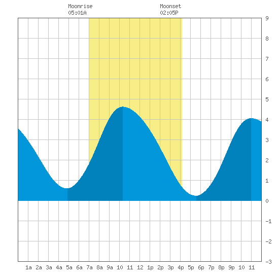 Chatham tide chart for Wednesday, December 17, 2025