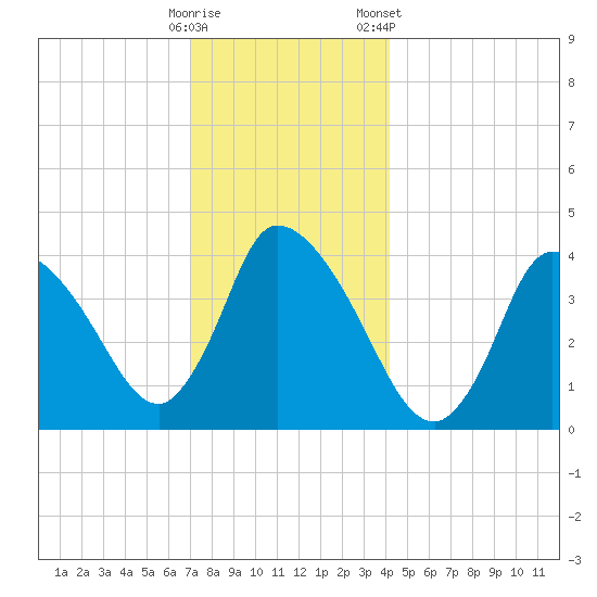 Chatham tide chart for Thursday, December 18, 2025