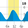 Chatham tide chart for Thursday, December 18, 2025